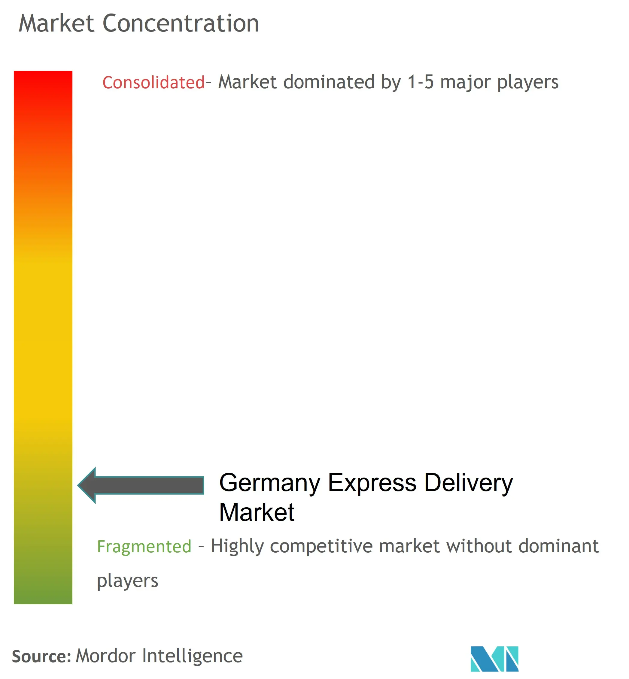 Marktkonzentration für Expresszustellung in Deutschland