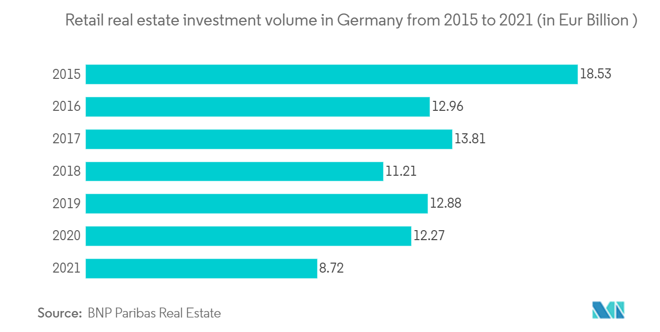 Retail real estate investment volume in Germany from 2015 to 2021 (in Eur Billion )