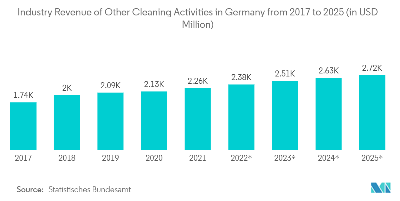 Industry Revenue of Other Cleaning Activities in Germany from 2017 to 2025 (in USD Million)