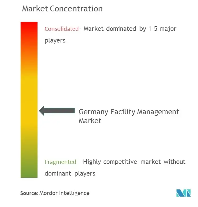 Germany Facility Management Market Concentration