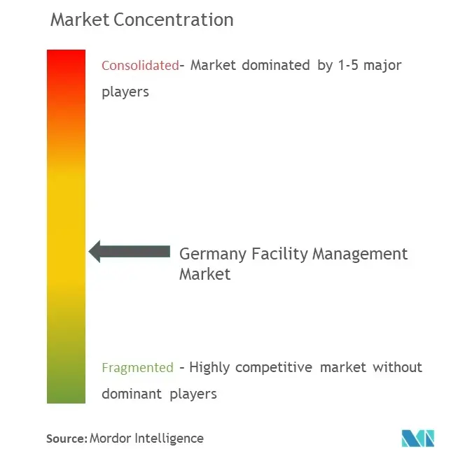 ドイツ・ファシリティマネジメント市場の集中度