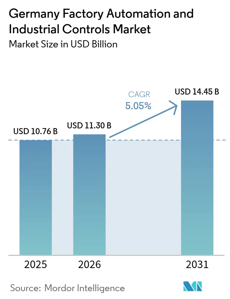 Germany Factory Automation And Industrial Controls Market (2025 - 2030)
