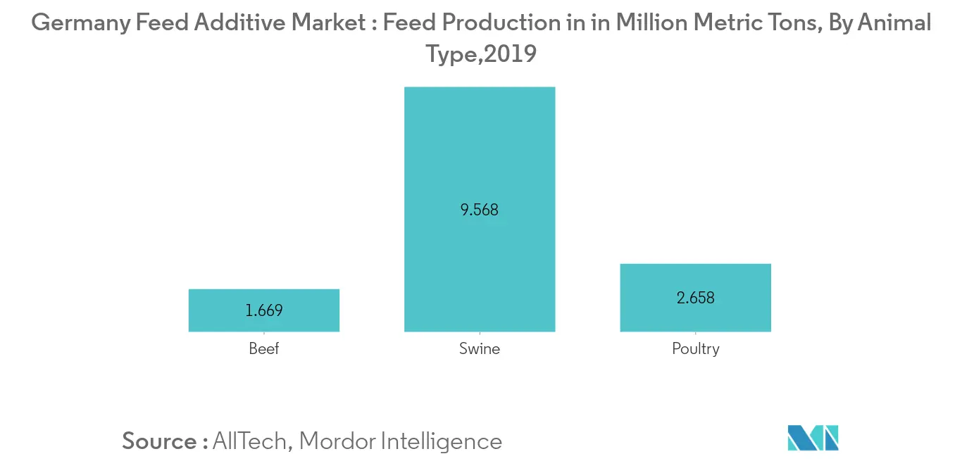 Рынок кормовых добавок в Германии, производство кормов, в миллионах метрических тонн, 2019 г.