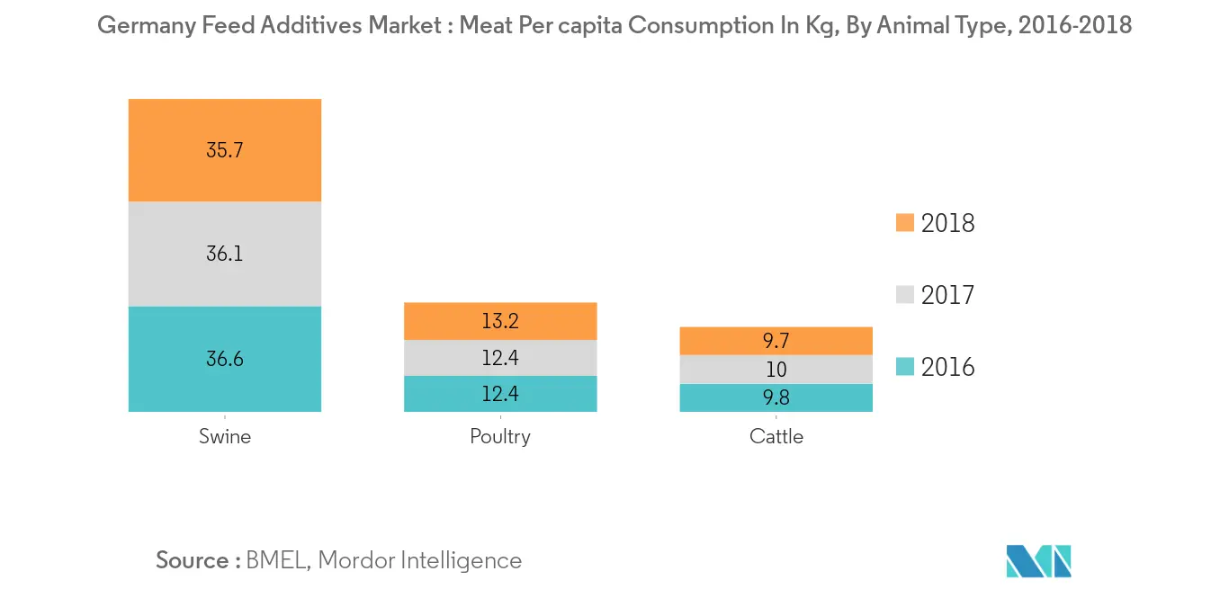 Рынок кормовых добавок в Германии, потребление мяса на душу населения в кг по видам животных, 2016-2018 гг.