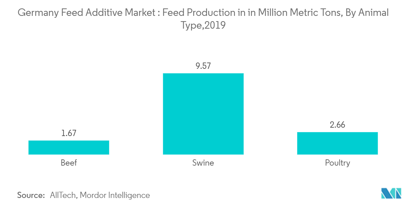 Germany Feed Additive Market : Feed Production in in Million Metric Tons, By Animal Type,2019