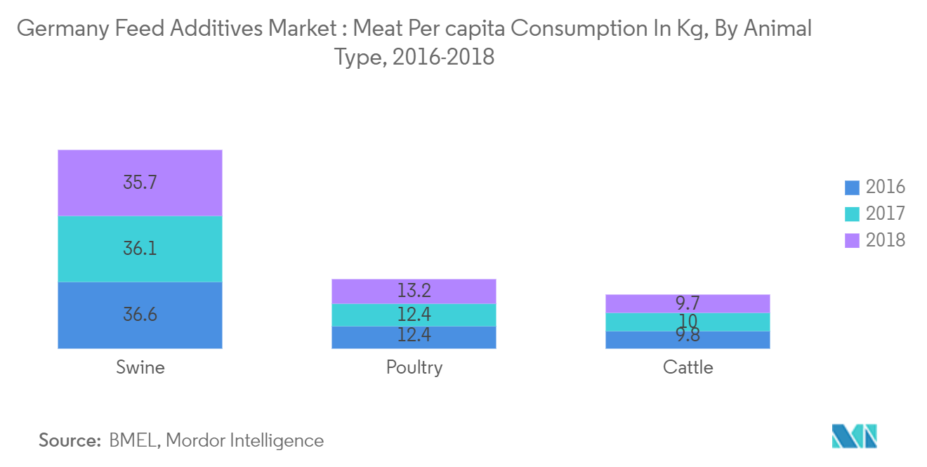 Germany Feed Additives Market : Meat Per capita Consumption In Kg, By Animal Type, 2016-2018