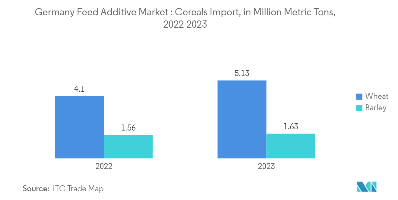 Germany Feed Additives Market: Germany Feed Additive Market : Cereals Import, in Million Metric Tons, 2022-2023