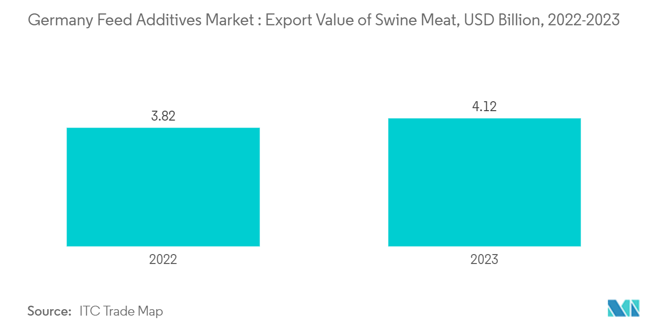 Germany Feed Additives Market : Export Value of Swine Meat, USD Billion, 2022-2023