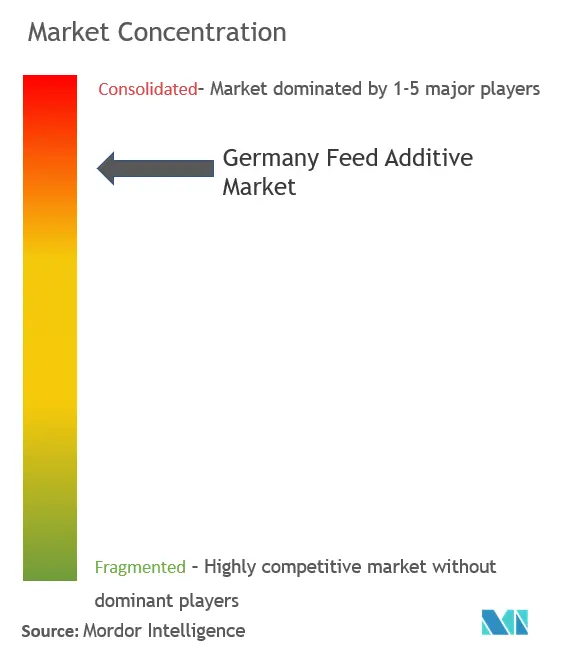 Germany Feed Additives Market Concentration