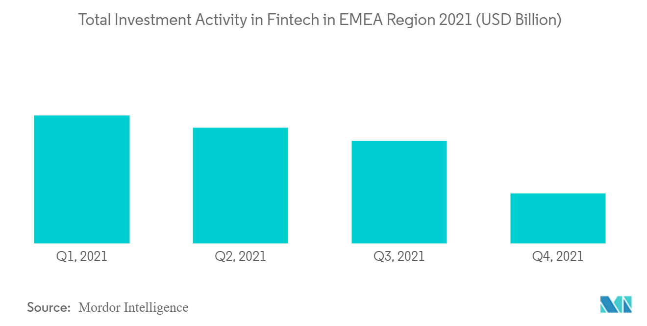 Mercado Fintech da Alemanha: Atividade total de investimento em Fintech na região EMEA 2021 (US$ bilhões)