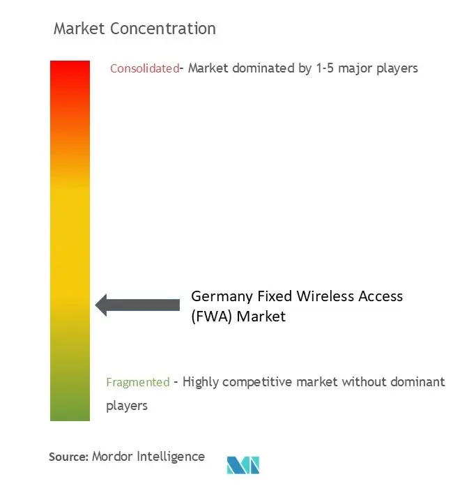 Germany Fixed Wireless Access (FWA) Market Concentration