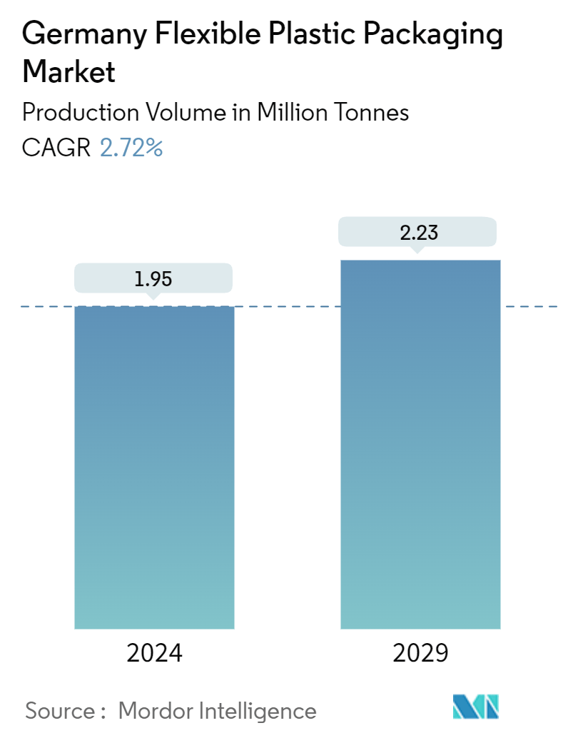 Germany Flexible Plastic Packaging Market Summary