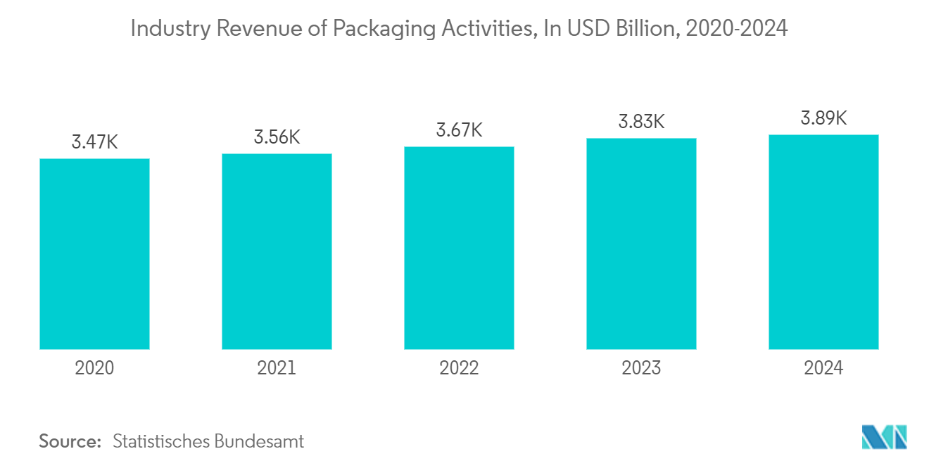 Germany Flexible Plastic Packaging Market: Industry Revenue of Packaging Activities, In USD Billion, 2020-2024*