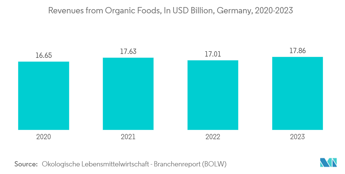 Germany Flexible Plastic Packaging Market: Revenues from Organic Foods, In USD Billion, Germany, 2020-2023