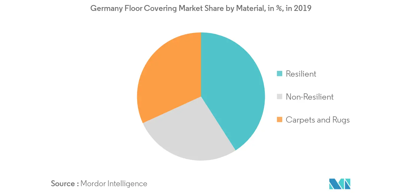 Markt für Bodenbeläge in Deutschland Trends Deutschland Bodenbelag 2