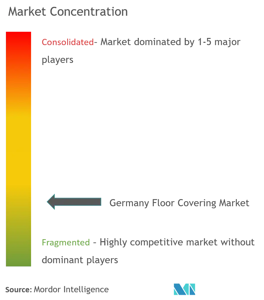 Germany Floor Covering Market Concentration