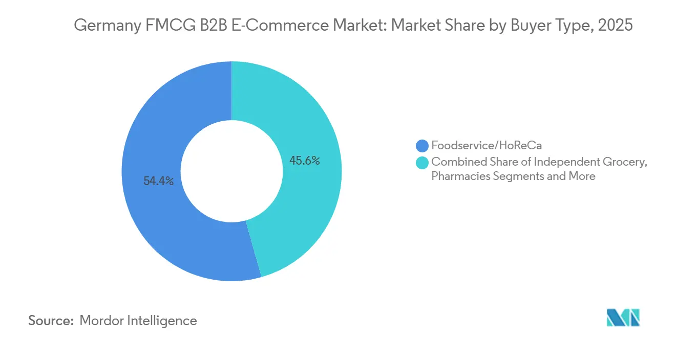 Germany FMCG B2B E-commerce Market Share by Buyer Type, 2025