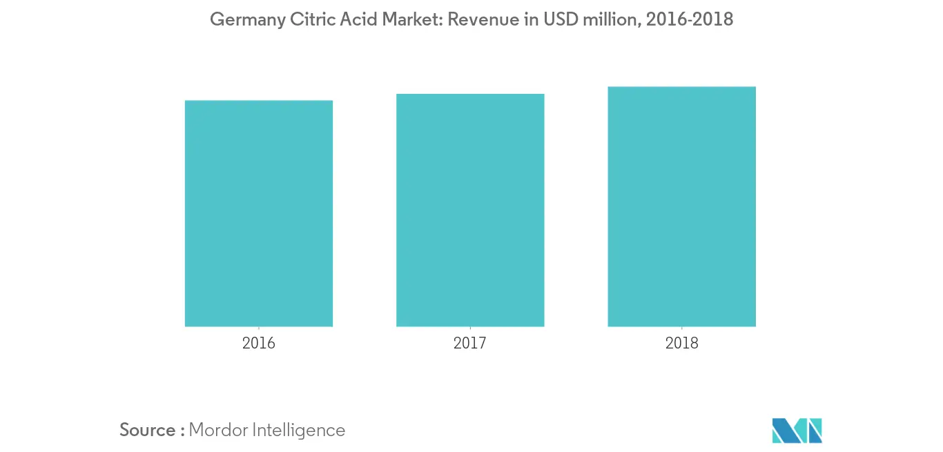 Mercado de acidulantes alimentarios de Alemania1