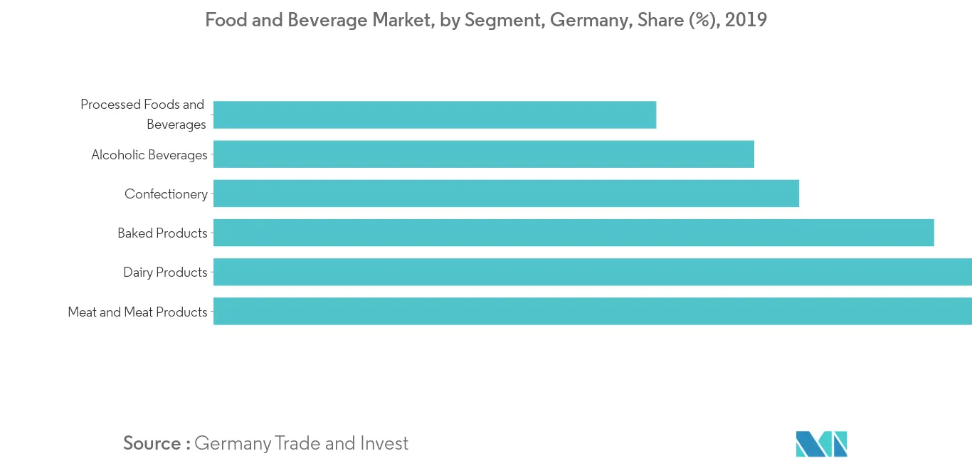 Germany Food Colorants Market Growth