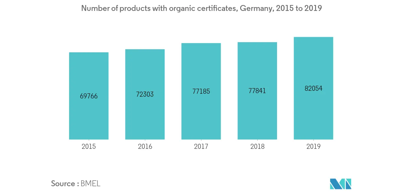 Germany Food Emulsifiers Market Analysis