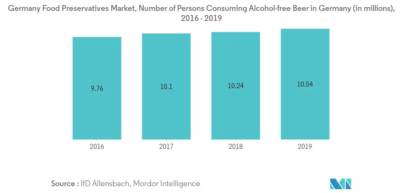 Germany Food Preservatives Market2