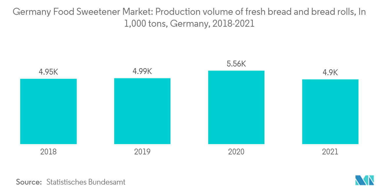 Mercado de Adoçantes Alimentares da Alemanha: Volume de produção de pão fresco e pãezinhos, em 1.000 toneladas, Alemanha, 2018-2021