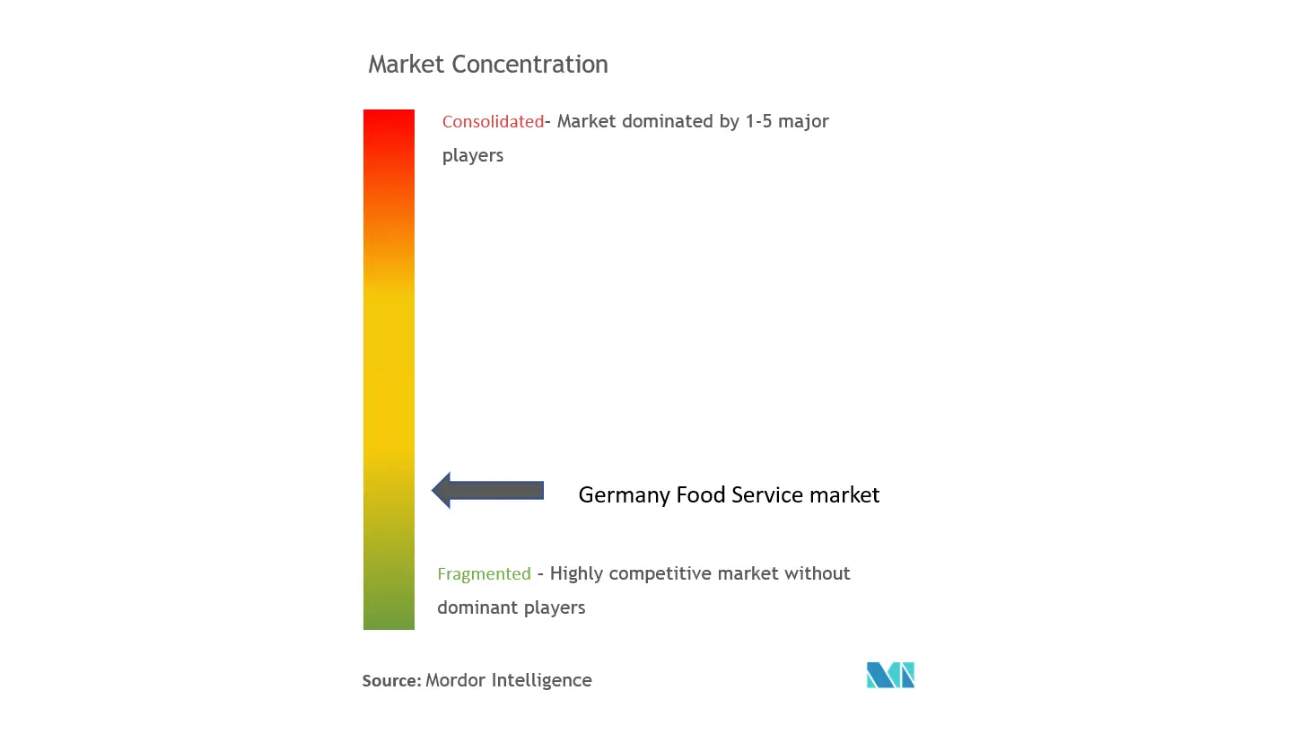 Food Service Germany Market Share Trends