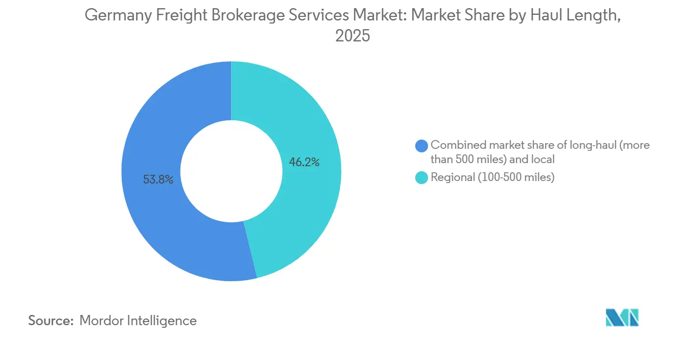 Germany Freight Brokerage Services Market: Market Share by Haul Length