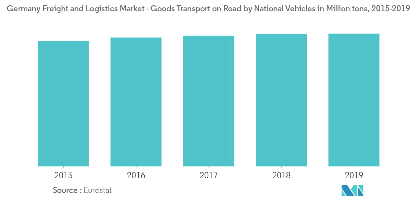 Germany Freight and Logistics Market 2