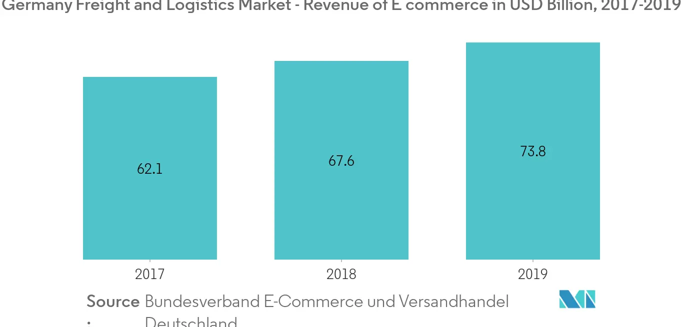 Germany Freight and Logistics Market 1