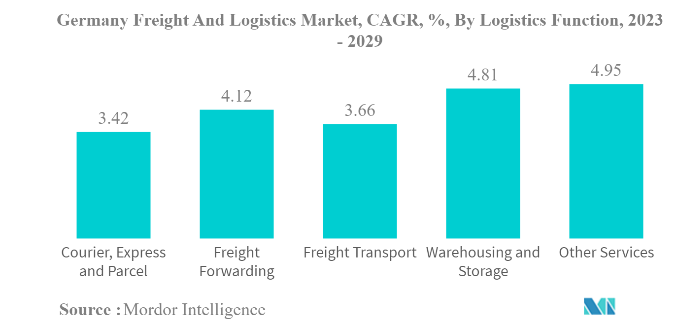 ドイツの貨物・物流市場ドイツ貨物・ロジスティクス市場：CAGR（年平均成長率）、ロジスティクス機能別、2023年～2029年