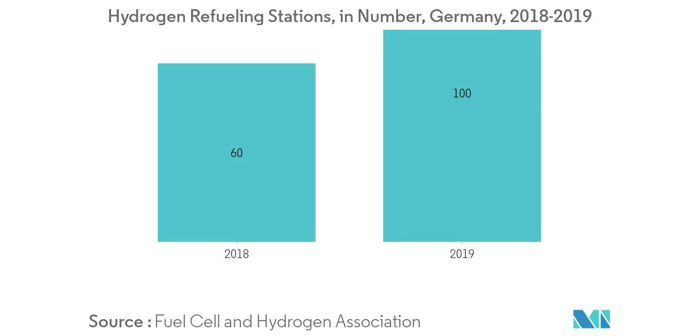 Germany Fuel Cell Market - Hydrogen Refueling Stations