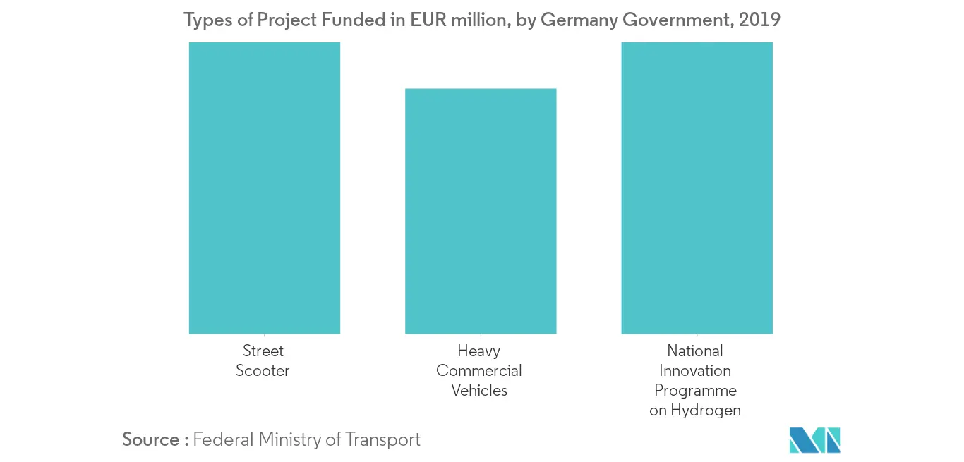 Germany Fuel Cell Market