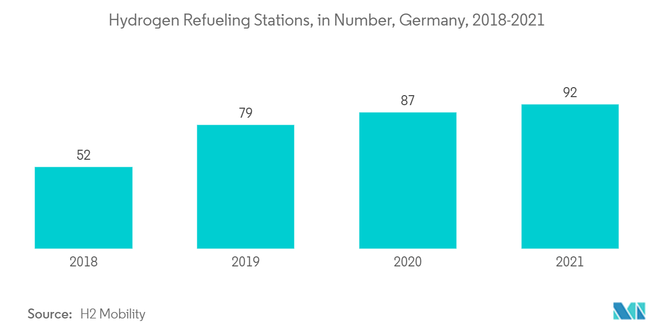 Mercado de pilas de combustible de Alemania estaciones de repostaje de hidrógeno, en número, Alemania, 2018-2021
