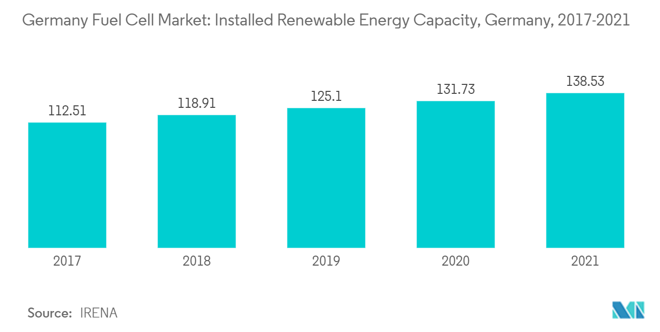 ドイツの燃料電池市場ドイツの再生可能エネルギー設備容量（2017-2021年