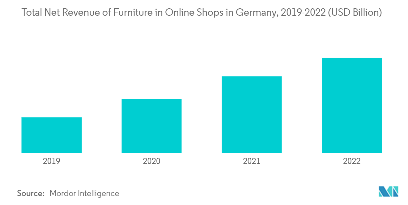 Germany Furniture Market: Total Net Revenue of Furniture in Online Shops in Germany, 2019-2022 (USD Billion)