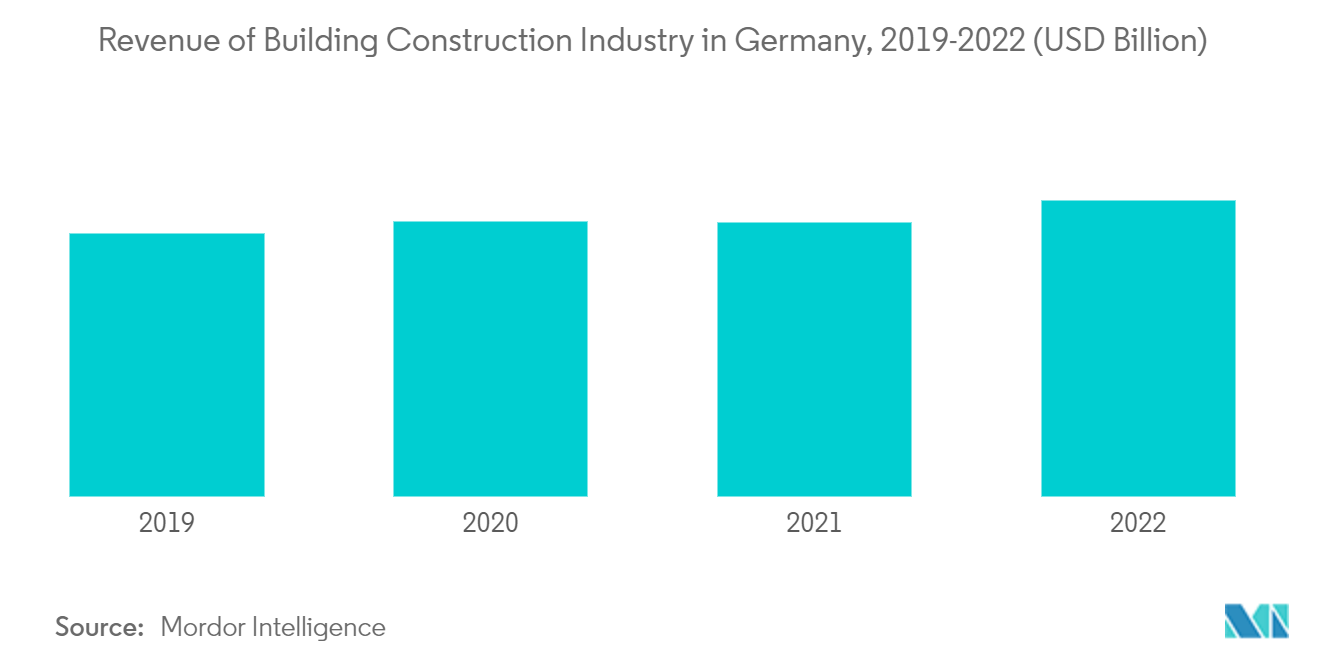 Germany Furniture Market: Revenue of Building Construction Industry in Germany, 2019-2022 (USD Billion)