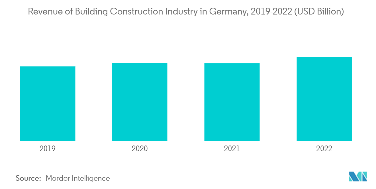 Marché du meuble en Allemagne&nbsp; revenus de l'industrie de la construction de bâtiments en Allemagne, 2019-2022 (en milliards de dollars)