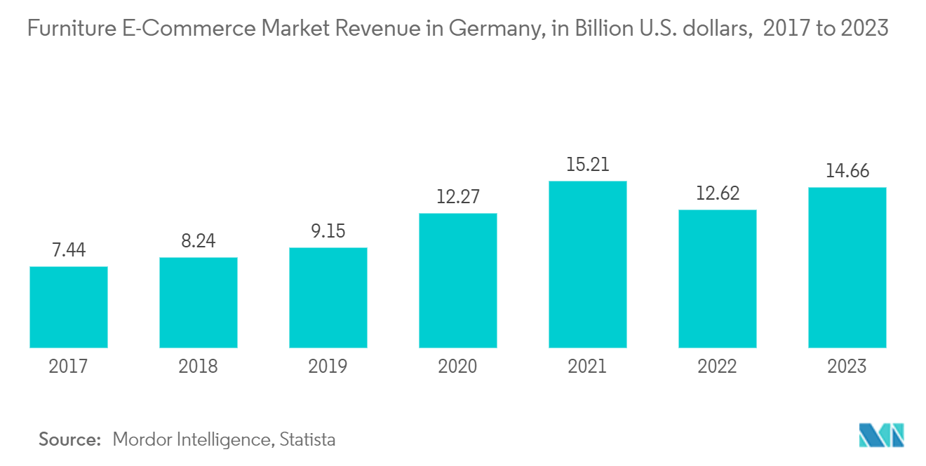 Germany Furniture Market: Total Net Revenue of Furniture in Online Shops in Germany, 2019-2022 (USD Billion)