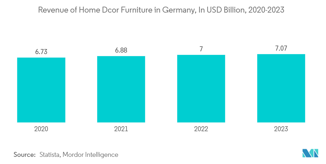 ドイツの家具市場ドイツのインテリア家具の売上高（単位：億米ドル、2020-2023年