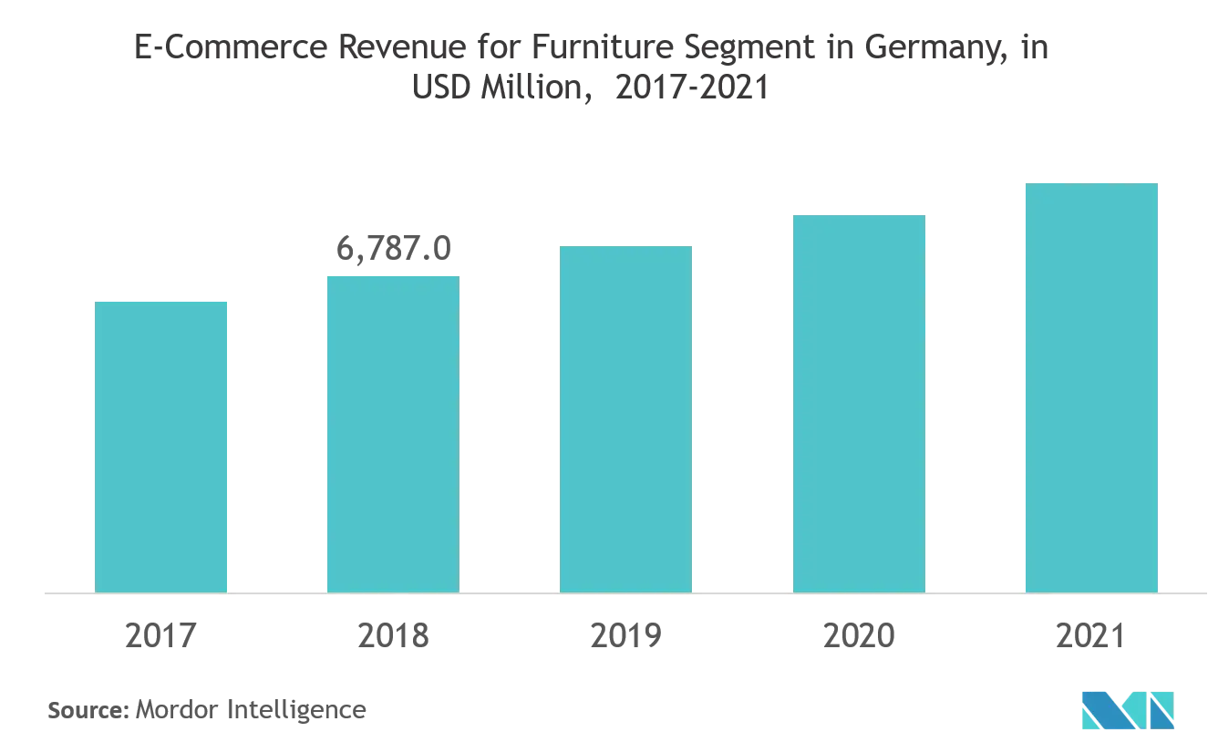 German Furniture Market Growth