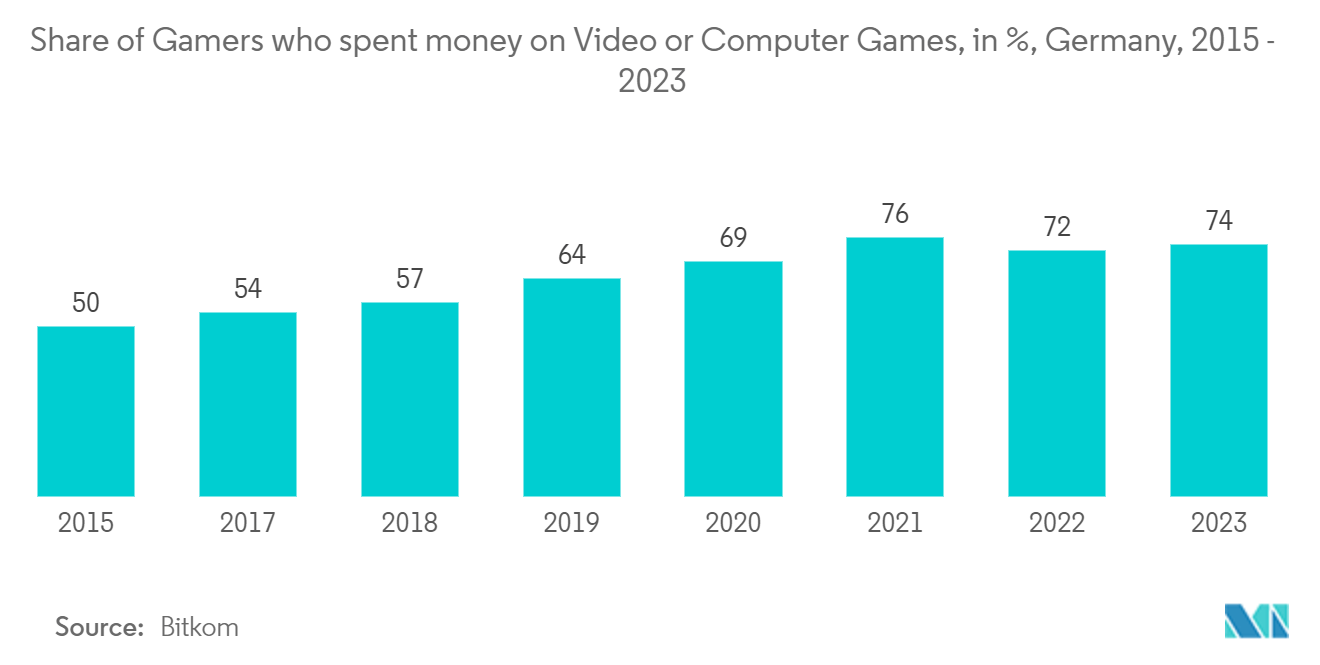 Germany Gaming Headset Market: Share of Gamers who spent money on Video or Computer Games, in %, Germany, 2015 - 2023 