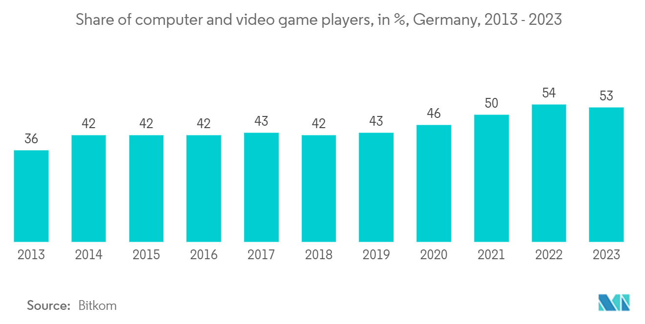 Germany Gaming Headset Market: Share of computer and video game players, in %, Germany, 2013 - 2023