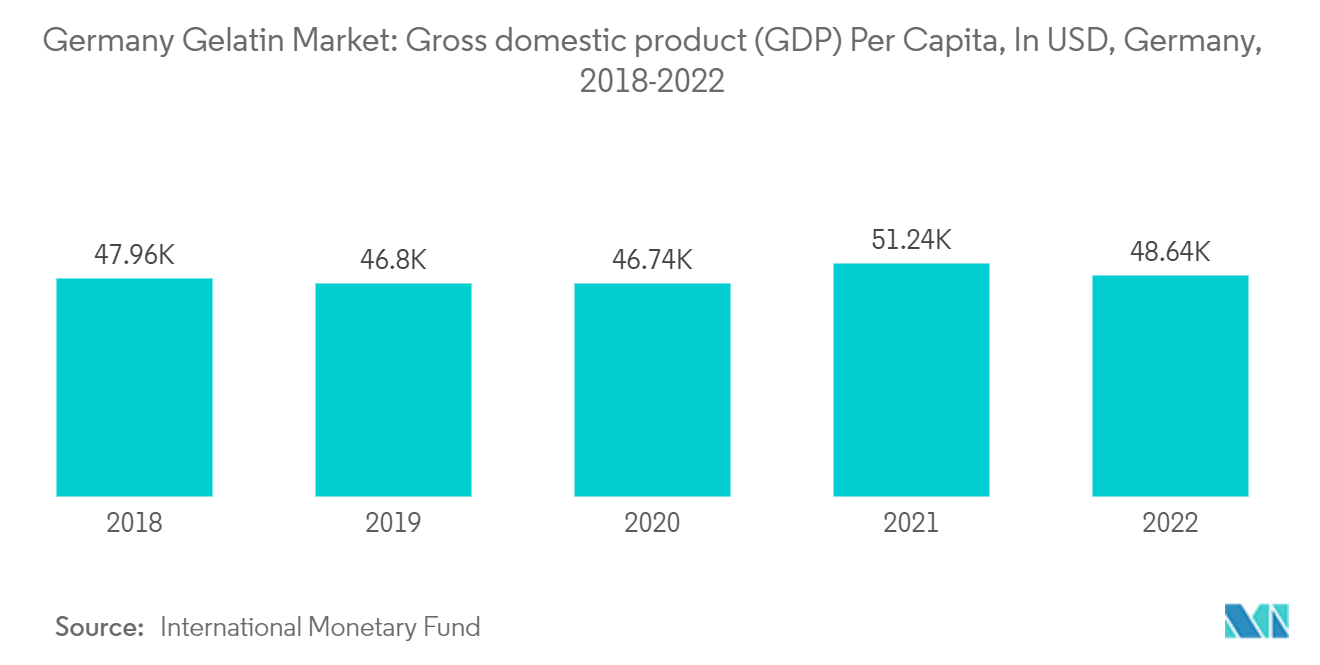 Germany Gelatin Market:  Gross domestic product (GDP) Per Capita, In USD, Germany, 2018-2022 
