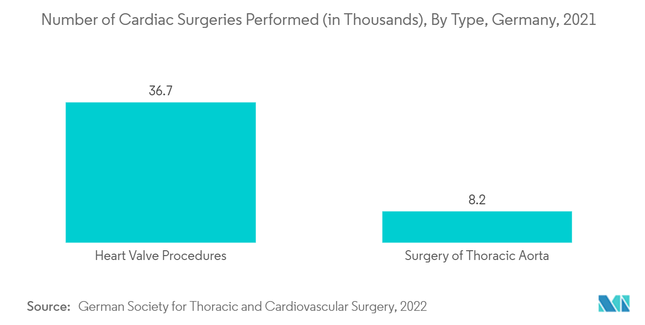 ドイツの一般外科用機器市場：心臓手術実施件数（単位：千件）、タイプ別、ドイツ、2021年