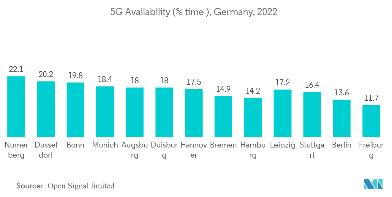 ドイツの地理空間分析市場5Gの利用可能時間（%時間）、ドイツ、2022年