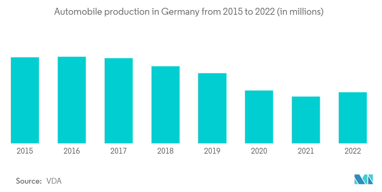 Germany Geospatial Analytics Market: Automobile production in Germany from 2015 to 2022 (in millions)