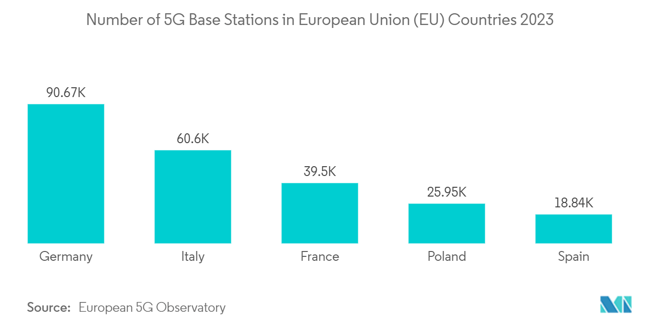 Germany Geospatial Analytics Market: Number of 5G Base Stations in European Union (EU) Countries 2023