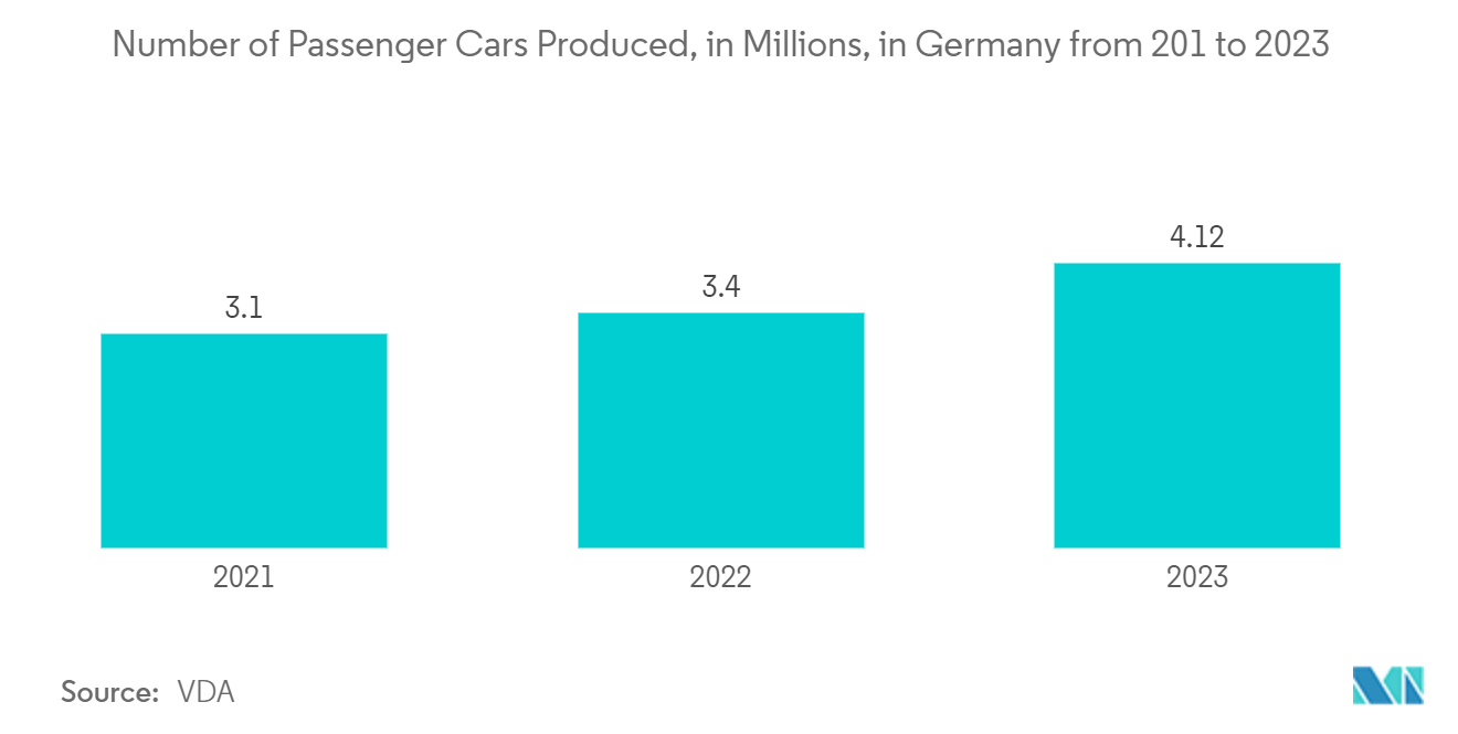 Germany Geospatial Analytics Market: Number of Passenger Cars Produced, in Millions, in Germany from 201 to 2023