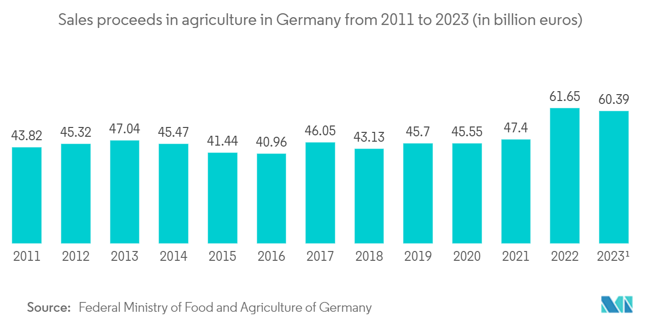 Germany Geospatial Imagery Analytics Market: Sales proceeds in agriculture in Germany from 2011 to 2023 (in billion euros)